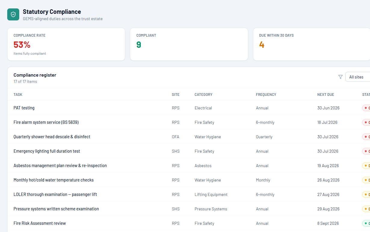The statutory compliance register across a demo estate: compliance rate, items compliant, items due within 30 days, and each duty listed with its site, category, frequency and next due date