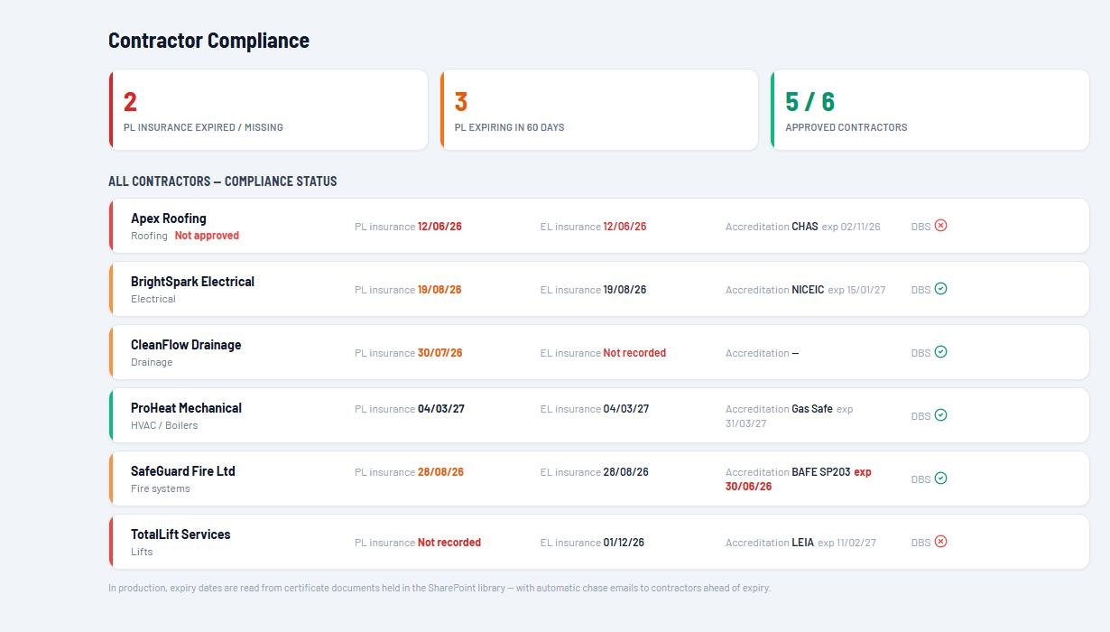 EstateProof contractor compliance: public and employers' liability insurance dates, CHAS, NICEIC, Gas Safe and BAFE accreditations and DBS status per firm, with expiring cover flagged