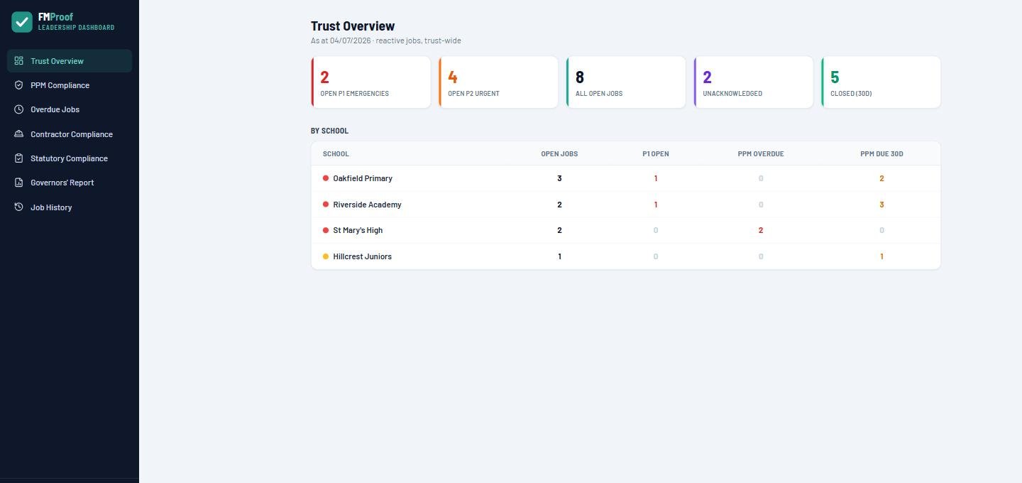 The Leadership Dashboard trust overview: open P1 emergencies, P2 urgent, all open jobs, unacknowledged and closed in thirty days, then a by-school table of open jobs, P1 open, PPM overdue and PPM due